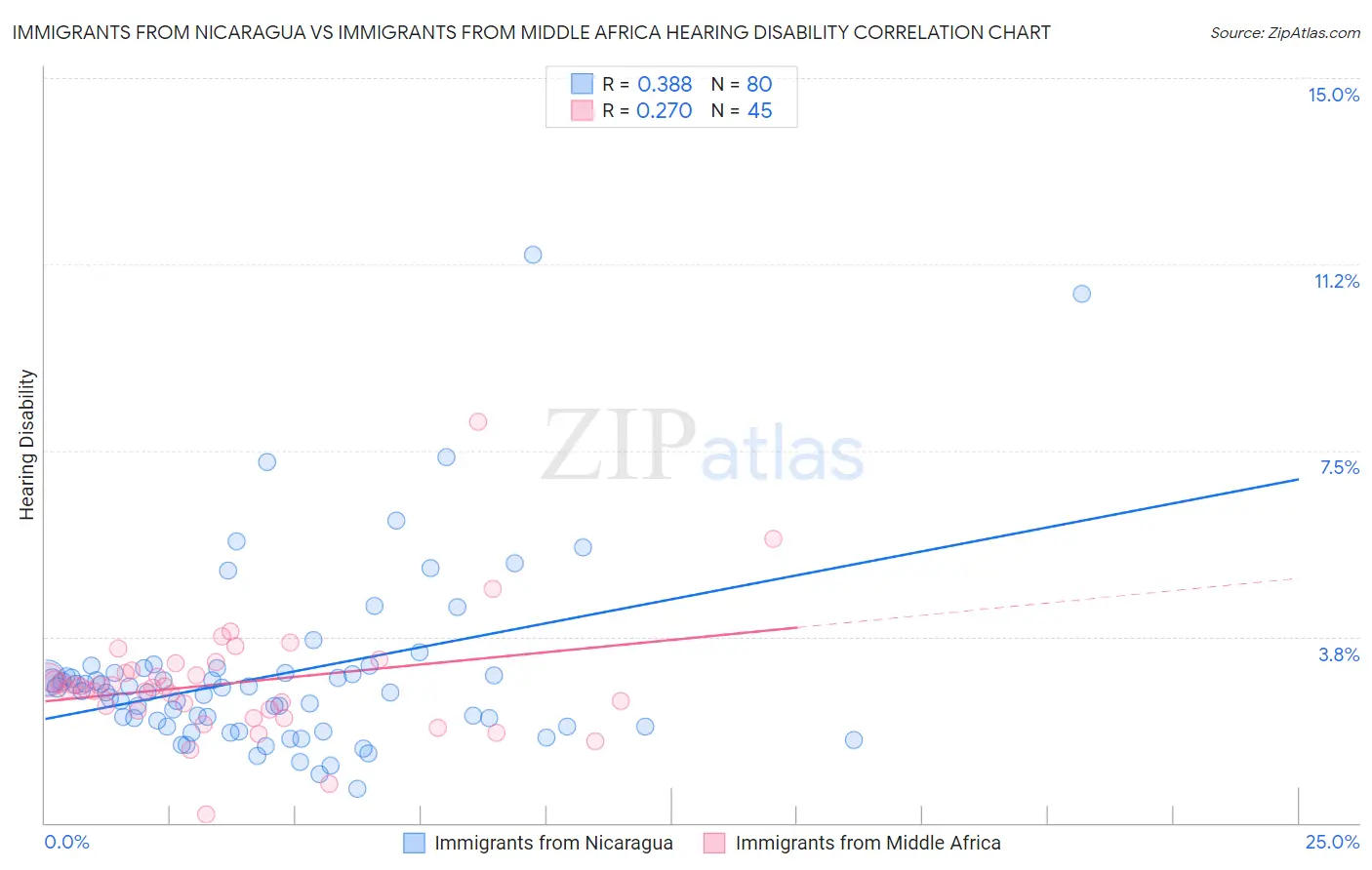 Immigrants from Nicaragua vs Immigrants from Middle Africa Hearing Disability