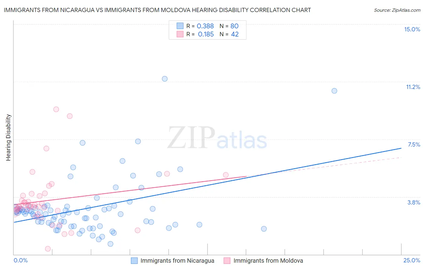 Immigrants from Nicaragua vs Immigrants from Moldova Hearing Disability