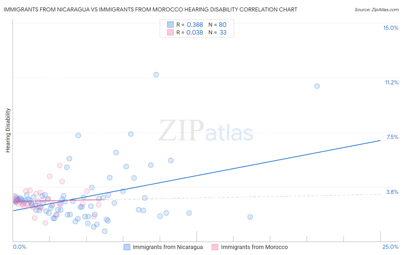 Immigrants from Nicaragua vs Immigrants from Morocco Hearing Disability