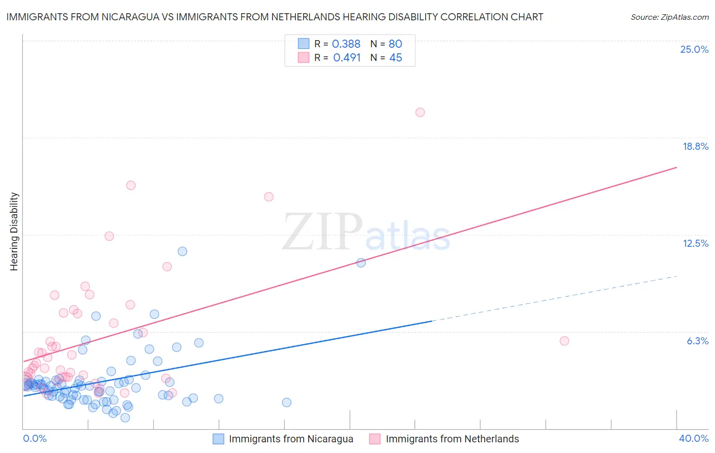 Immigrants from Nicaragua vs Immigrants from Netherlands Hearing Disability