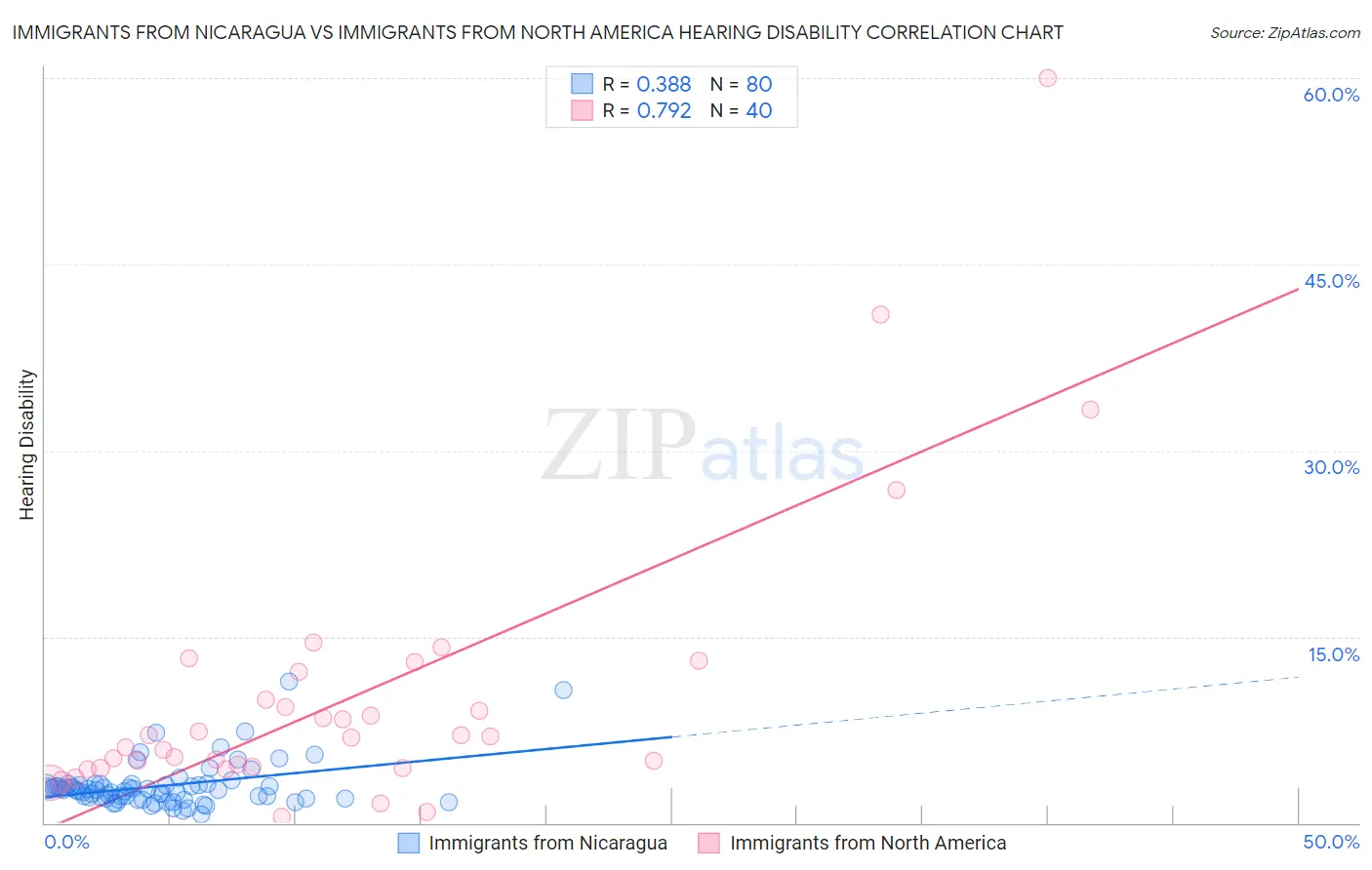 Immigrants from Nicaragua vs Immigrants from North America Hearing Disability