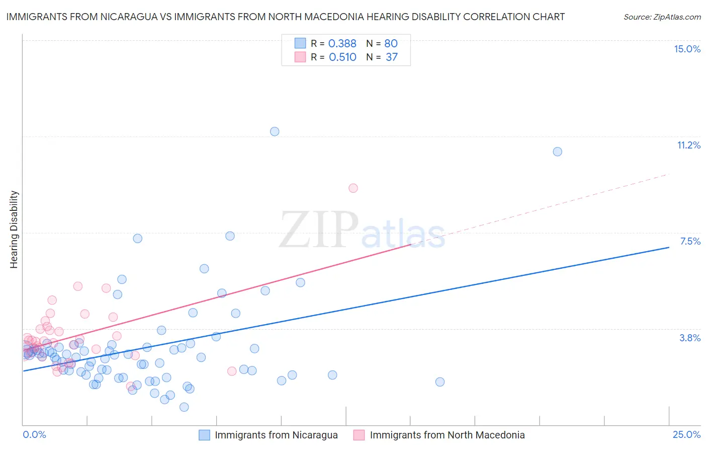 Immigrants from Nicaragua vs Immigrants from North Macedonia Hearing Disability