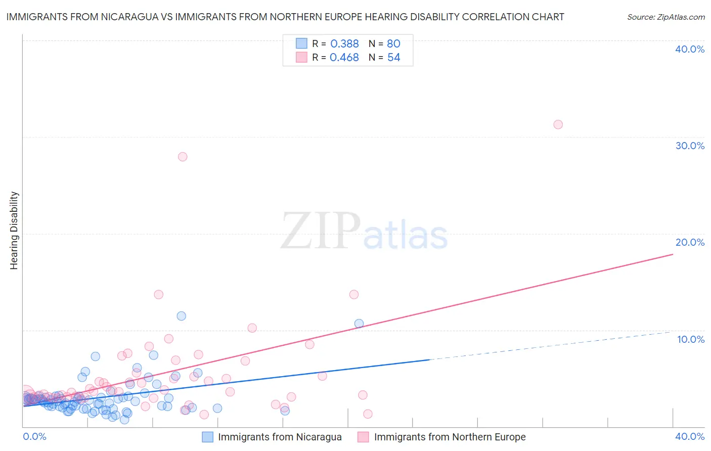 Immigrants from Nicaragua vs Immigrants from Northern Europe Hearing Disability