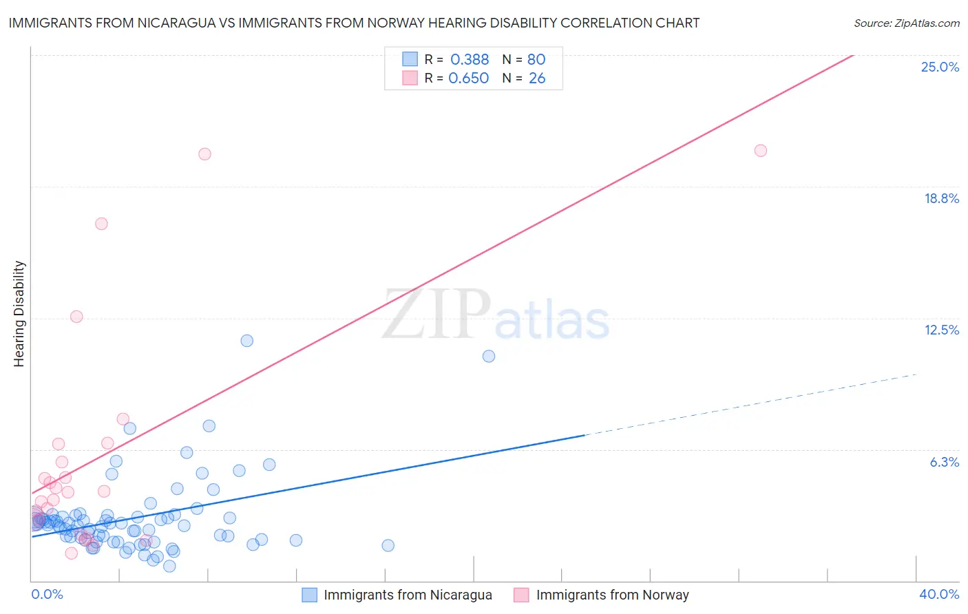 Immigrants from Nicaragua vs Immigrants from Norway Hearing Disability