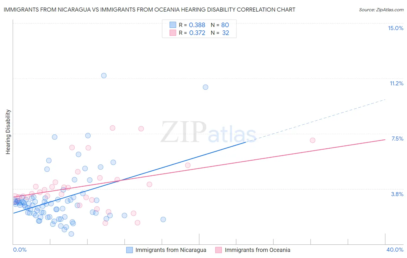 Immigrants from Nicaragua vs Immigrants from Oceania Hearing Disability