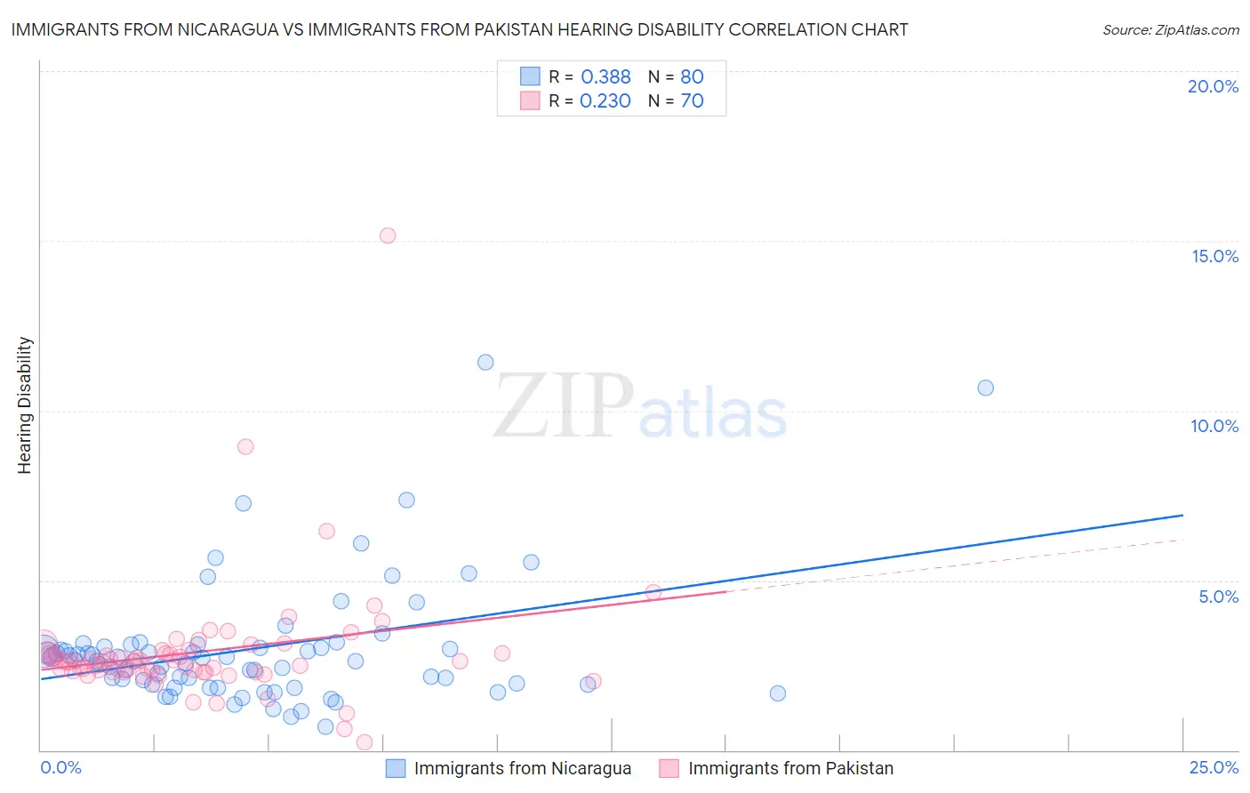 Immigrants from Nicaragua vs Immigrants from Pakistan Hearing Disability