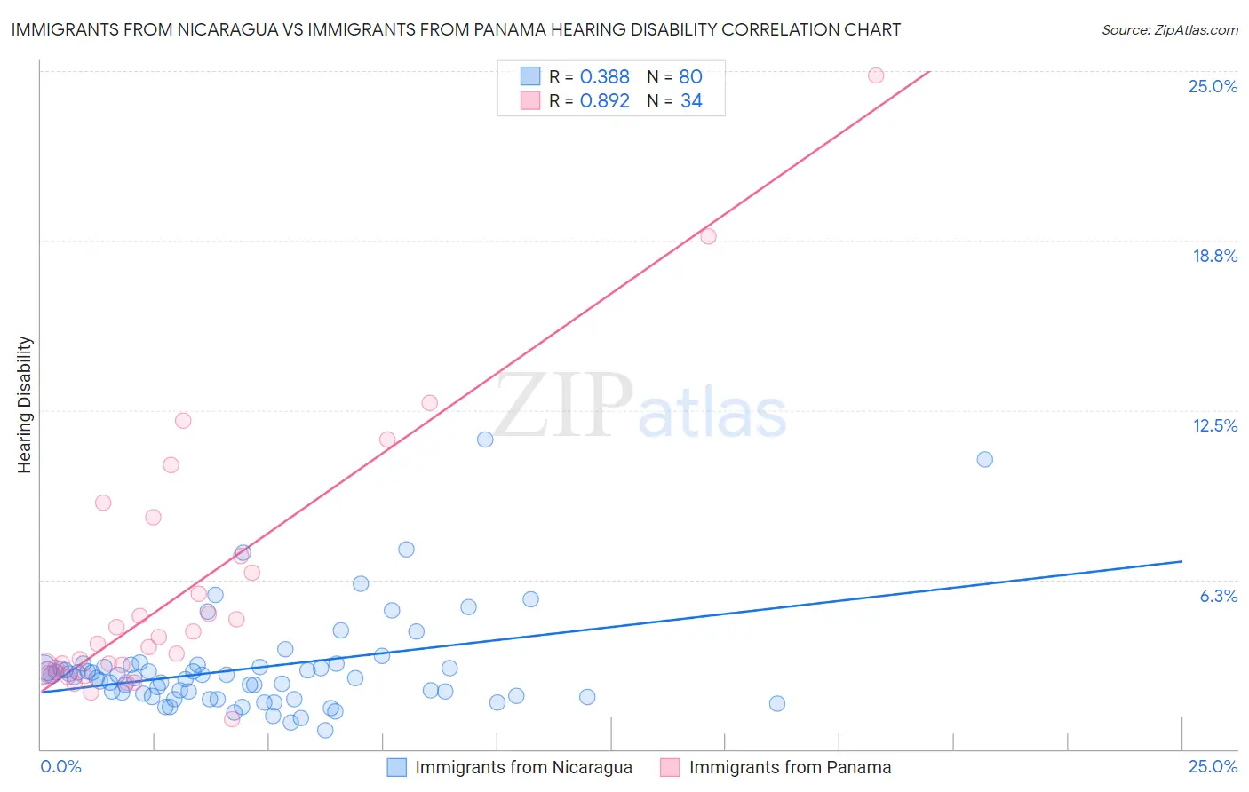 Immigrants from Nicaragua vs Immigrants from Panama Hearing Disability