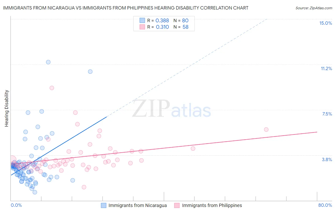 Immigrants from Nicaragua vs Immigrants from Philippines Hearing Disability