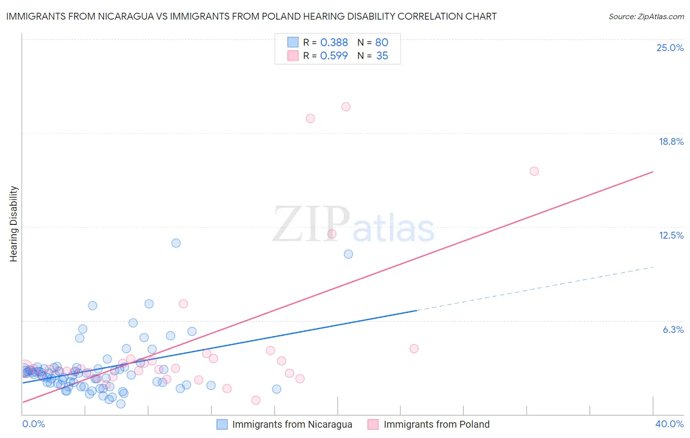 Immigrants from Nicaragua vs Immigrants from Poland Hearing Disability