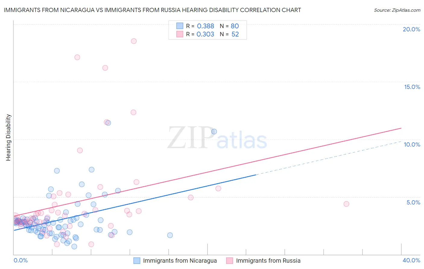 Immigrants from Nicaragua vs Immigrants from Russia Hearing Disability