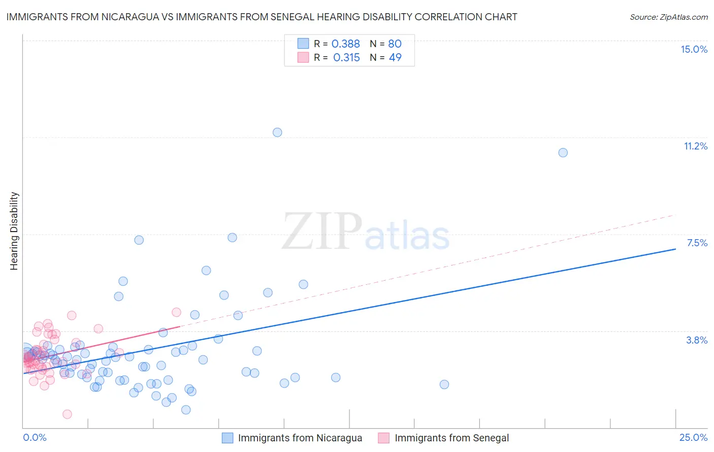 Immigrants from Nicaragua vs Immigrants from Senegal Hearing Disability