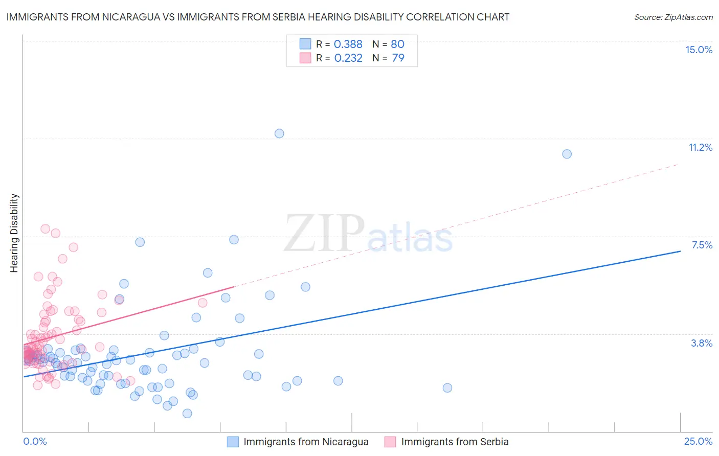 Immigrants from Nicaragua vs Immigrants from Serbia Hearing Disability