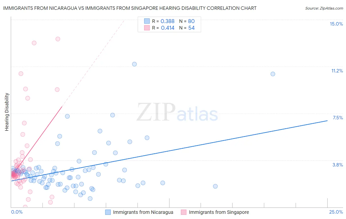 Immigrants from Nicaragua vs Immigrants from Singapore Hearing Disability