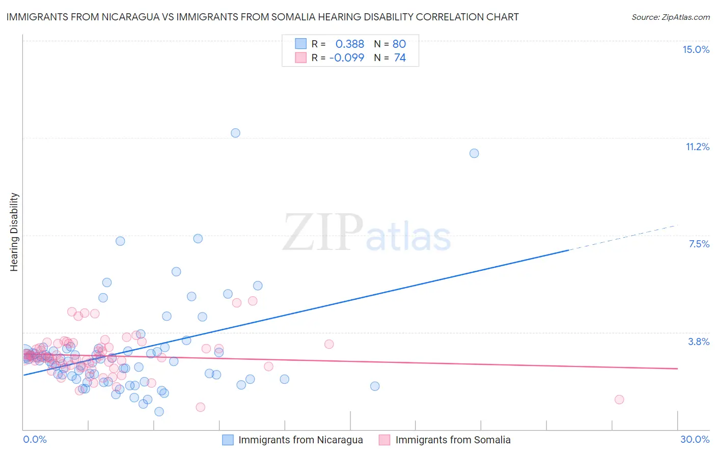 Immigrants from Nicaragua vs Immigrants from Somalia Hearing Disability