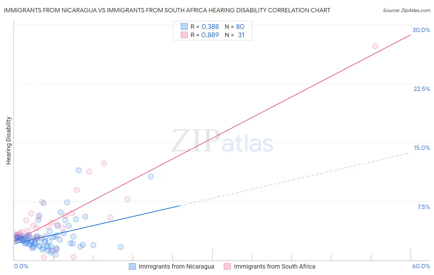 Immigrants from Nicaragua vs Immigrants from South Africa Hearing Disability