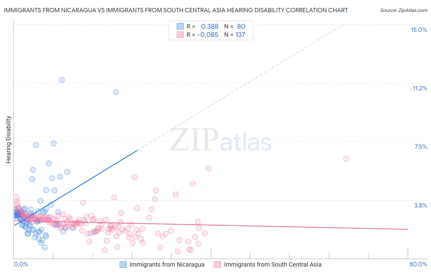 Immigrants from Nicaragua vs Immigrants from South Central Asia Hearing Disability