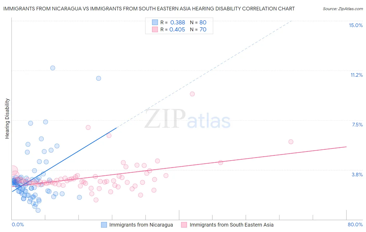 Immigrants from Nicaragua vs Immigrants from South Eastern Asia Hearing Disability