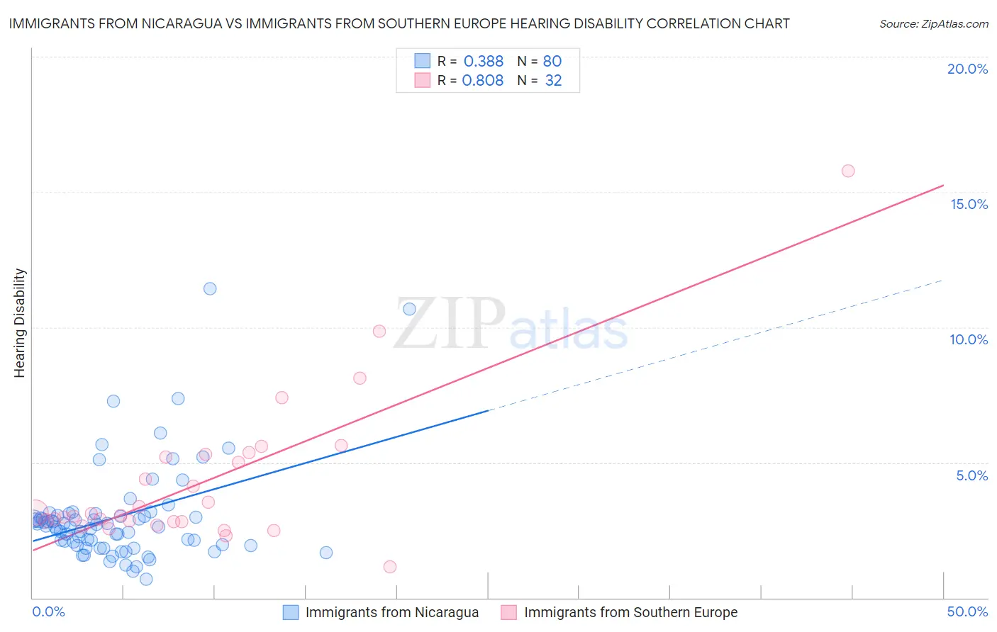 Immigrants from Nicaragua vs Immigrants from Southern Europe Hearing Disability