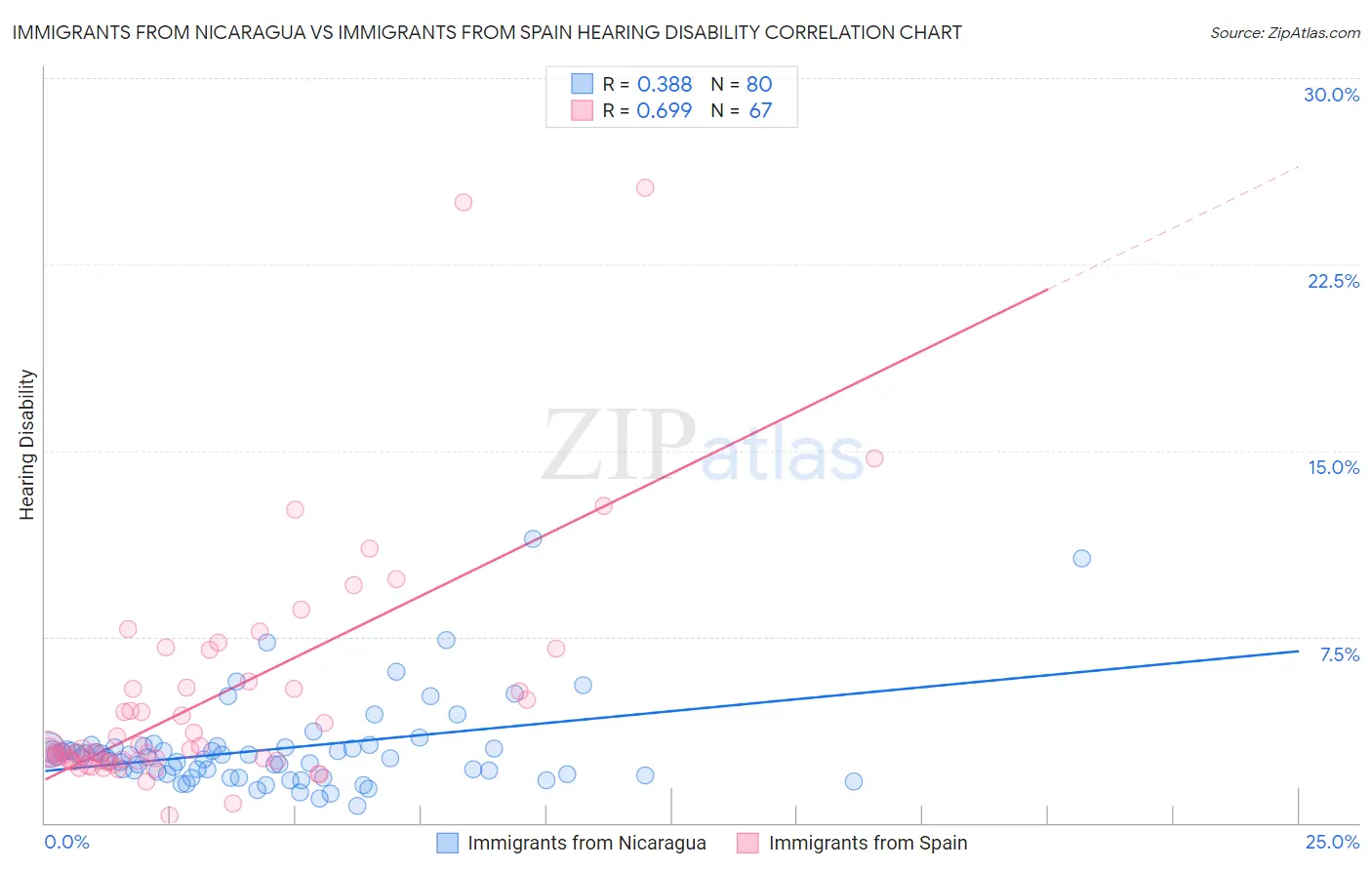 Immigrants from Nicaragua vs Immigrants from Spain Hearing Disability