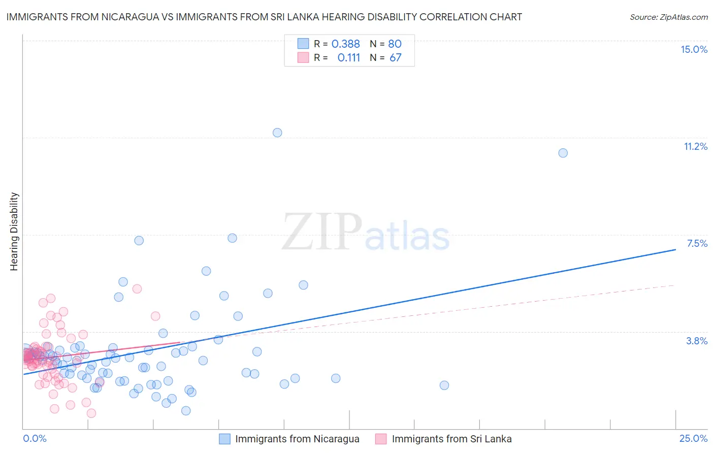 Immigrants from Nicaragua vs Immigrants from Sri Lanka Hearing Disability