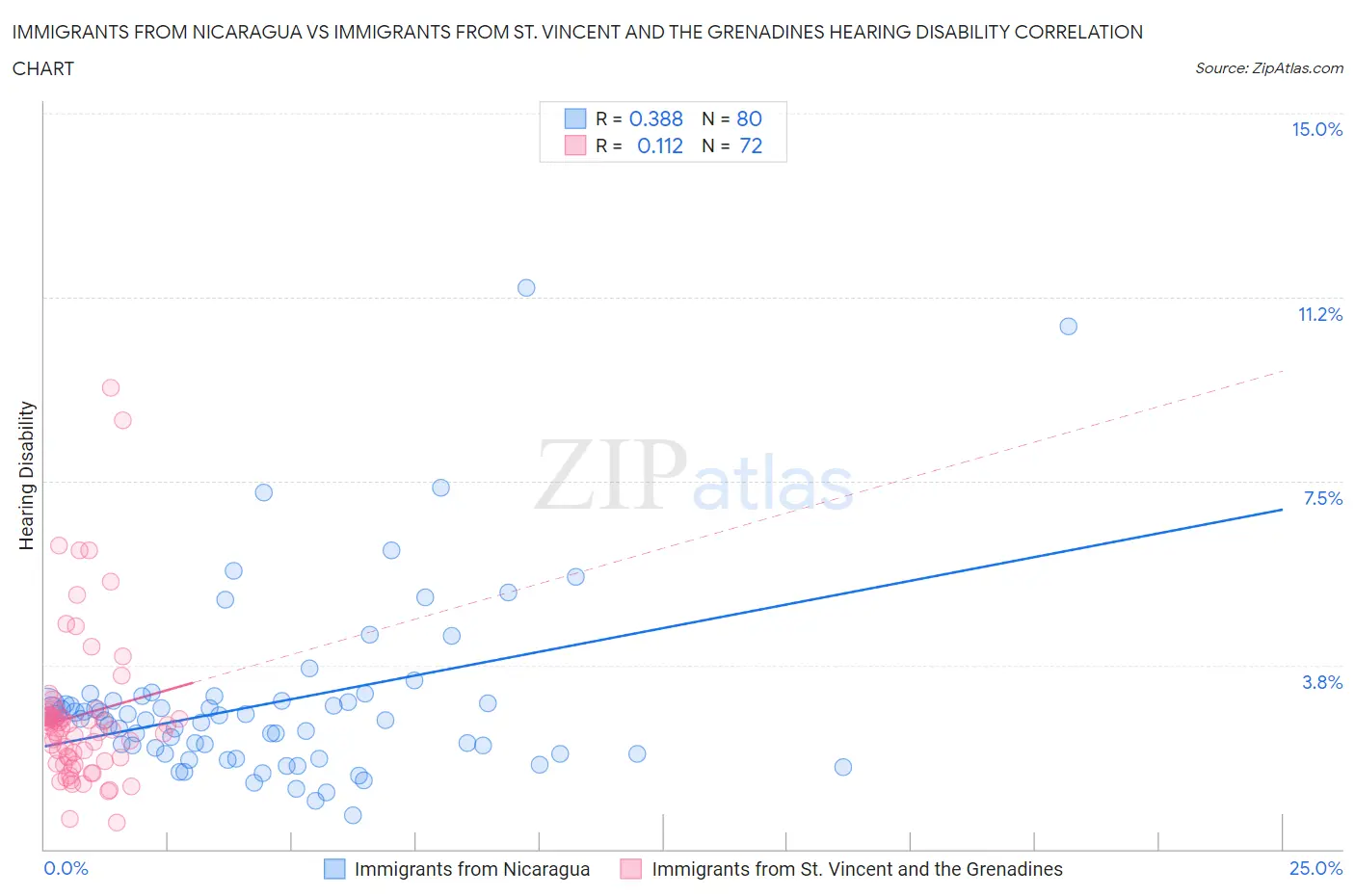 Immigrants from Nicaragua vs Immigrants from St. Vincent and the Grenadines Hearing Disability