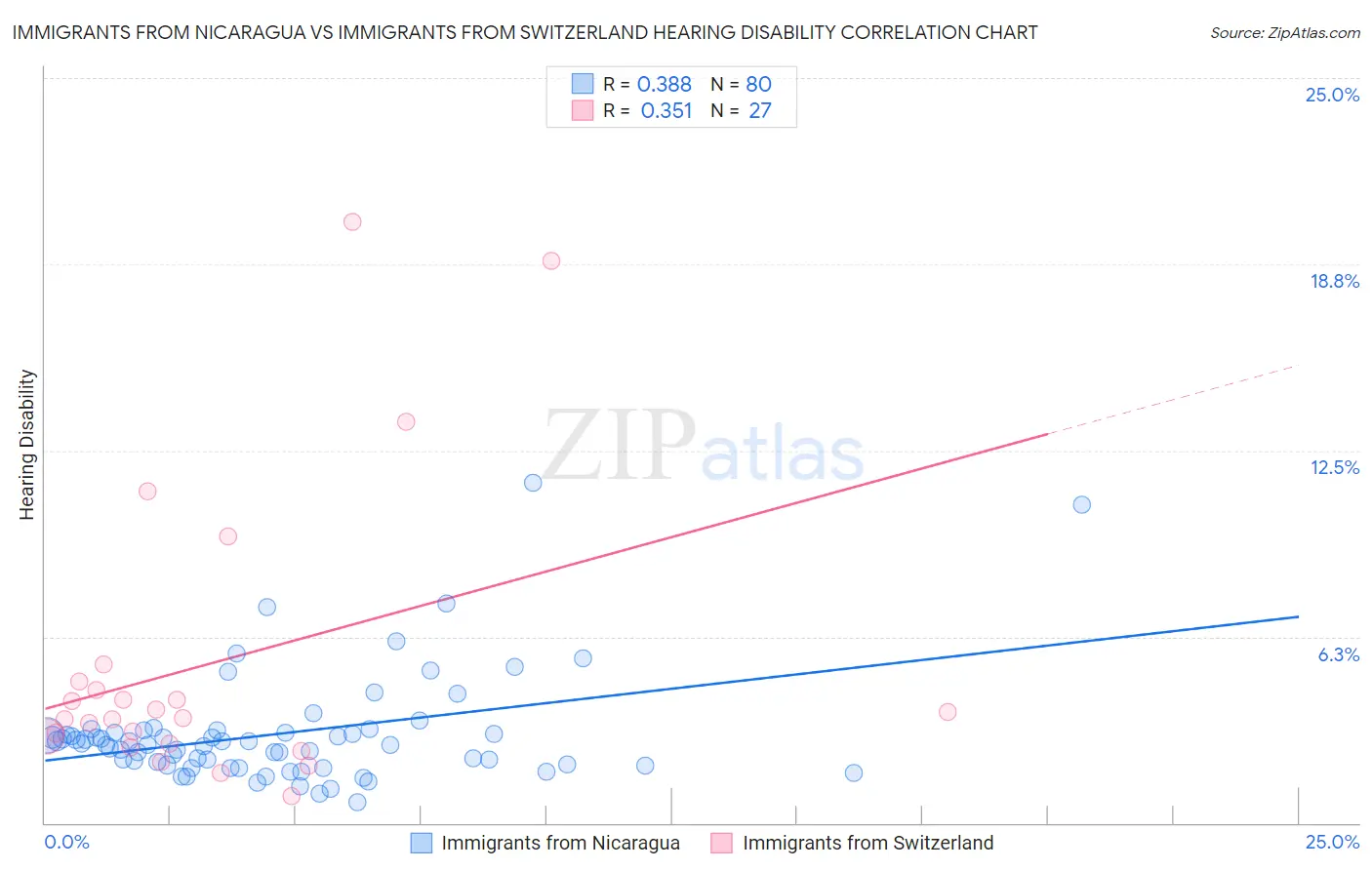 Immigrants from Nicaragua vs Immigrants from Switzerland Hearing Disability