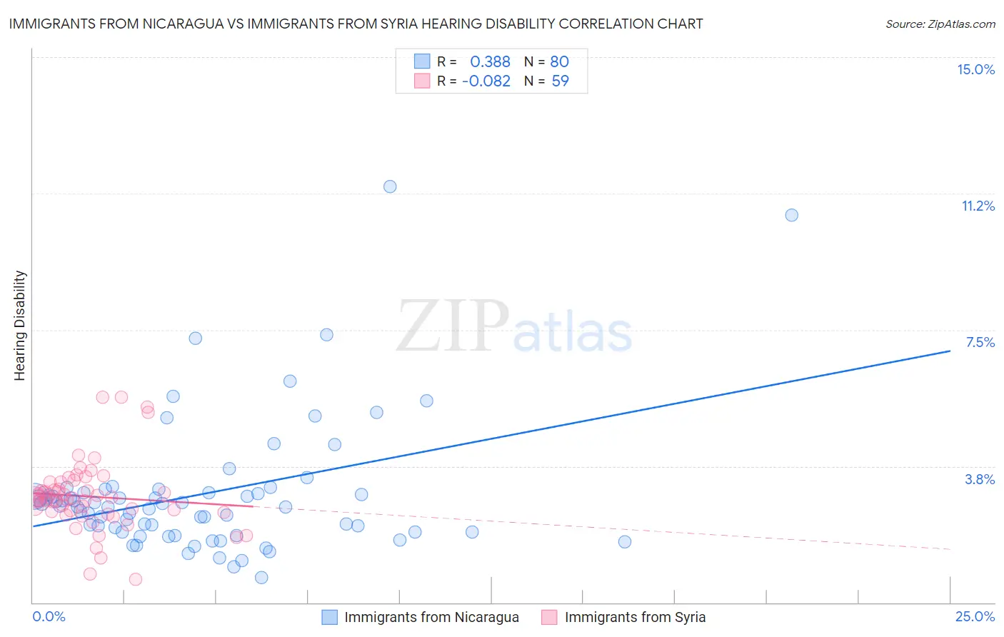 Immigrants from Nicaragua vs Immigrants from Syria Hearing Disability