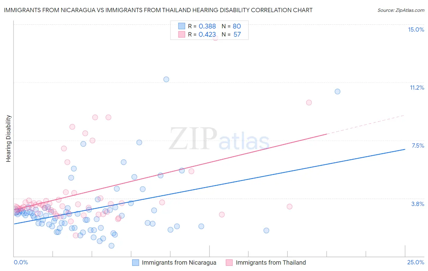 Immigrants from Nicaragua vs Immigrants from Thailand Hearing Disability