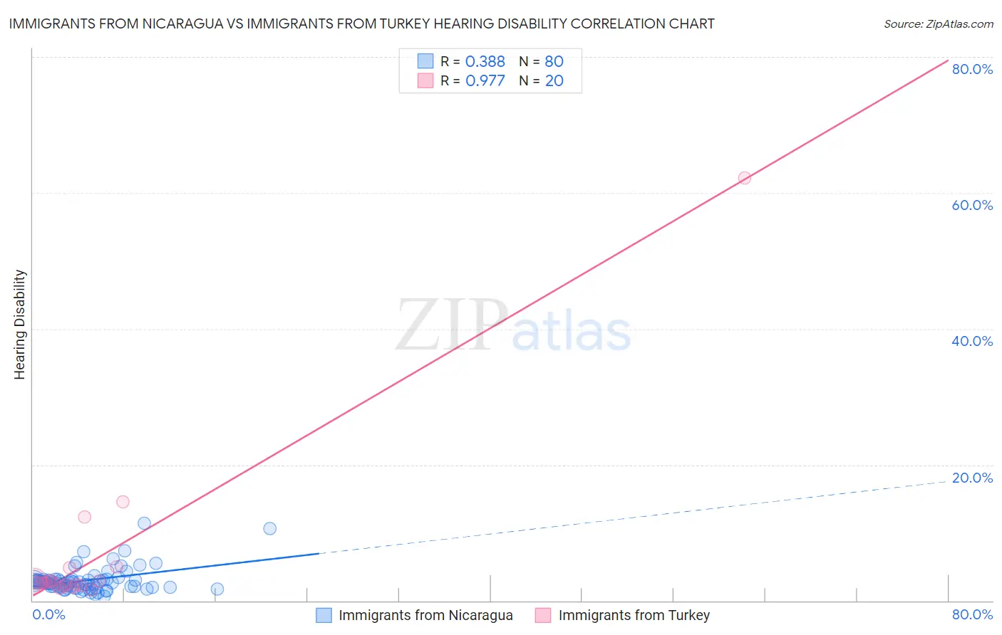 Immigrants from Nicaragua vs Immigrants from Turkey Hearing Disability