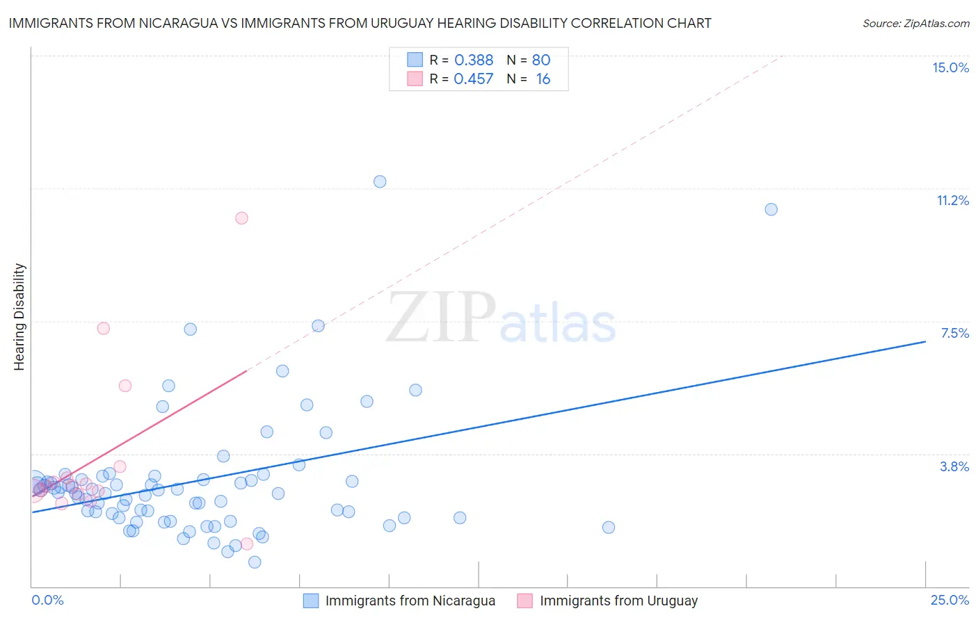 Immigrants from Nicaragua vs Immigrants from Uruguay Hearing Disability