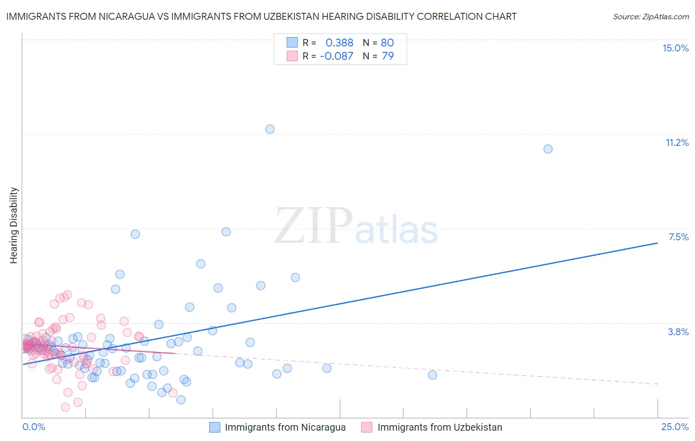 Immigrants from Nicaragua vs Immigrants from Uzbekistan Hearing Disability