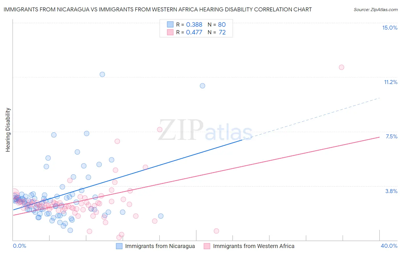 Immigrants from Nicaragua vs Immigrants from Western Africa Hearing Disability