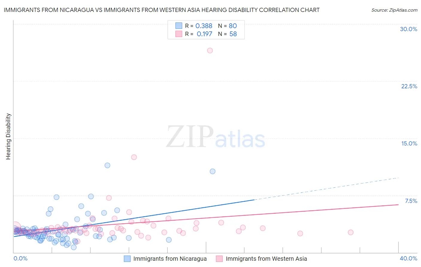 Immigrants from Nicaragua vs Immigrants from Western Asia Hearing Disability