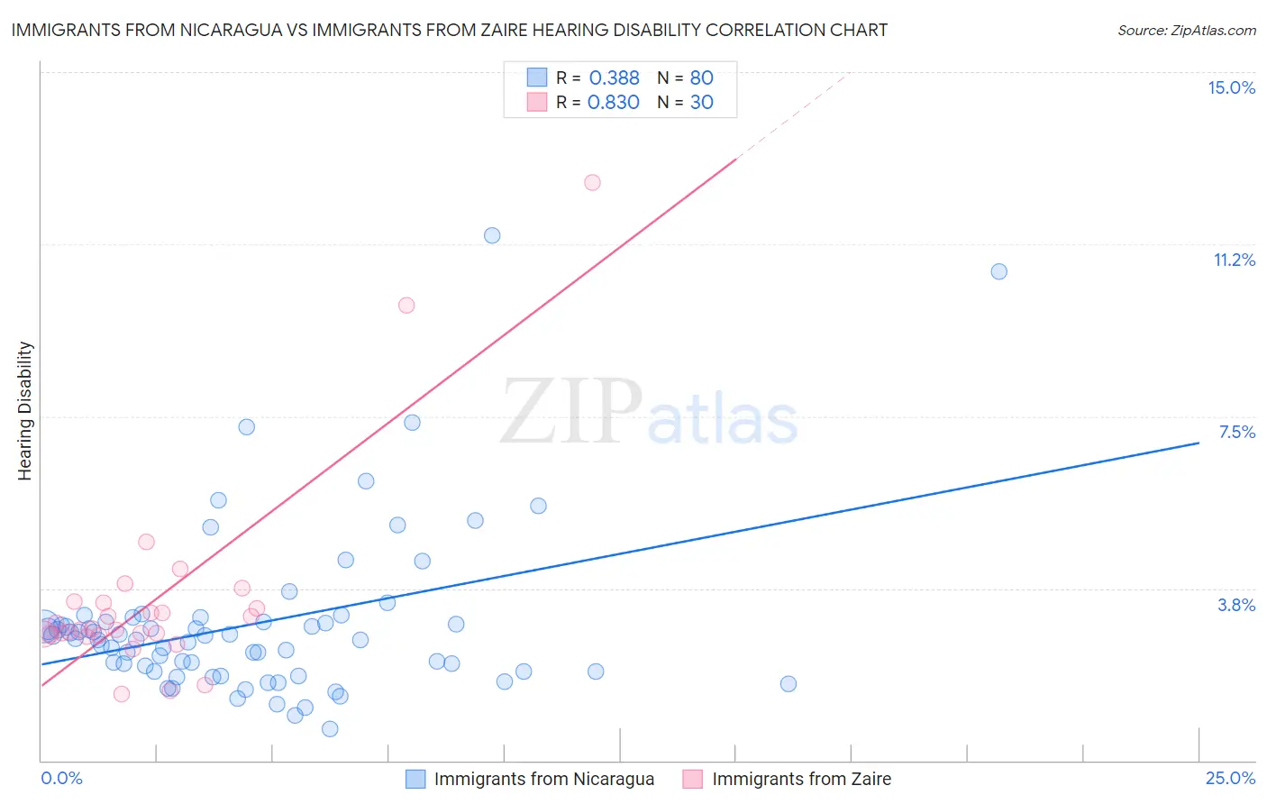 Immigrants from Nicaragua vs Immigrants from Zaire Hearing Disability