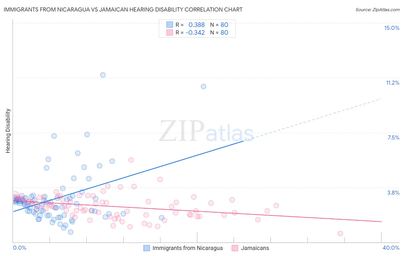 Immigrants from Nicaragua vs Jamaican Hearing Disability