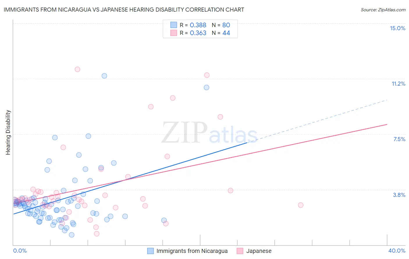 Immigrants from Nicaragua vs Japanese Hearing Disability