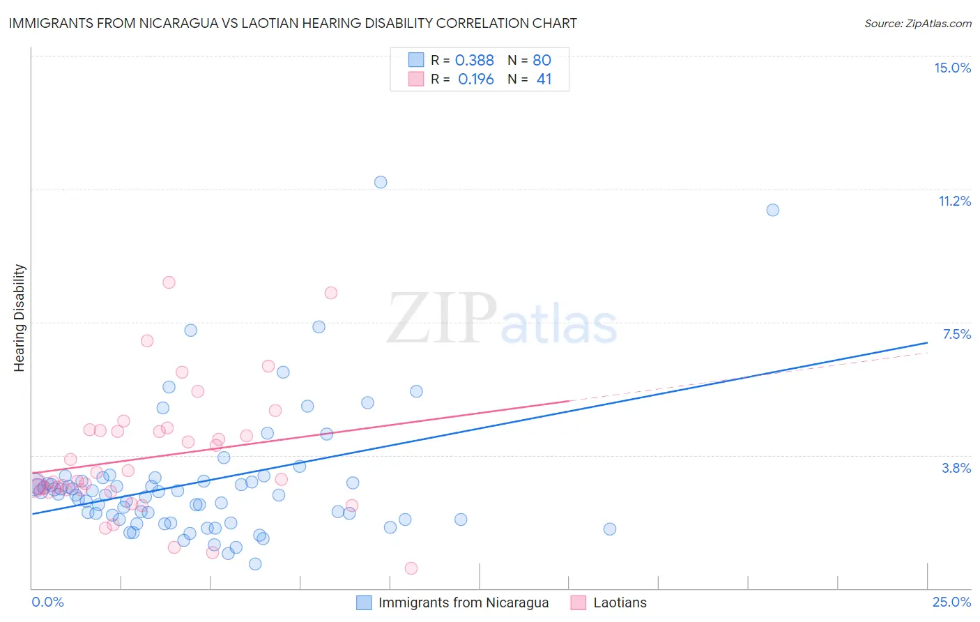 Immigrants from Nicaragua vs Laotian Hearing Disability