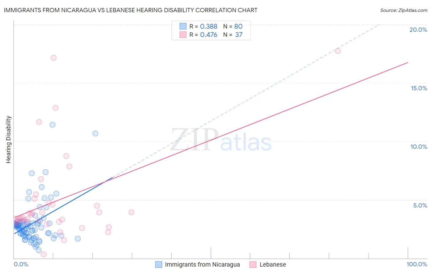 Immigrants from Nicaragua vs Lebanese Hearing Disability