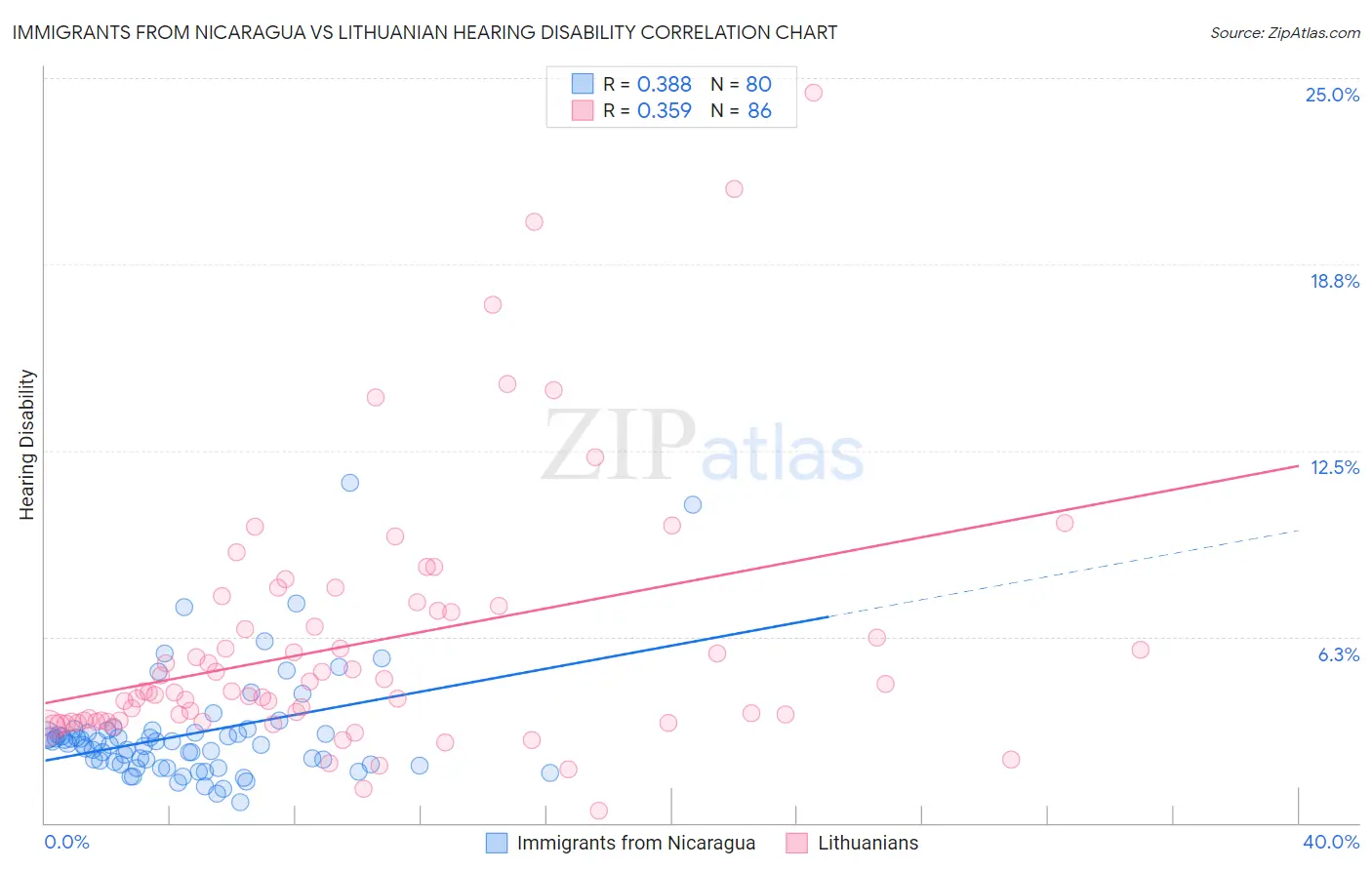 Immigrants from Nicaragua vs Lithuanian Hearing Disability