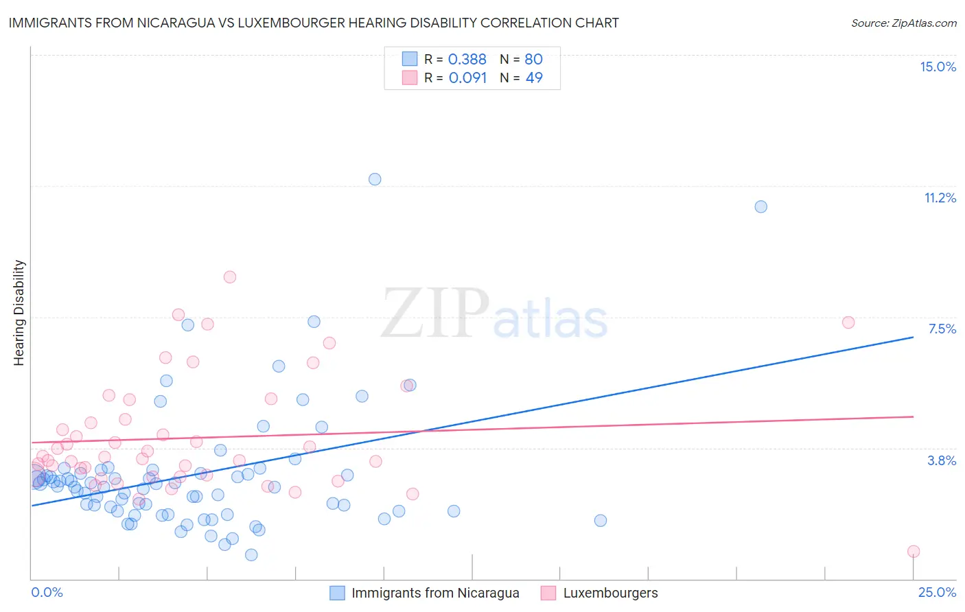 Immigrants from Nicaragua vs Luxembourger Hearing Disability