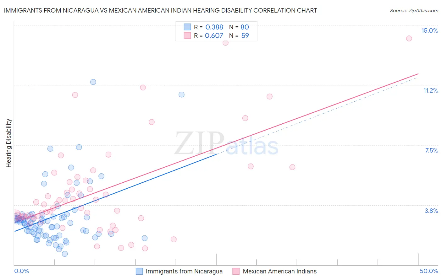 Immigrants from Nicaragua vs Mexican American Indian Hearing Disability