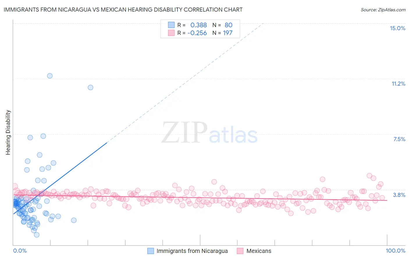 Immigrants from Nicaragua vs Mexican Hearing Disability