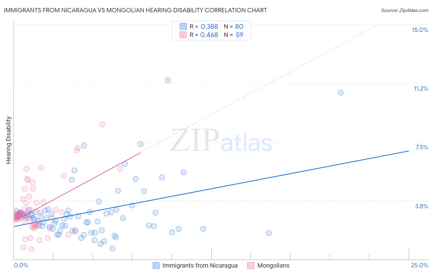 Immigrants from Nicaragua vs Mongolian Hearing Disability