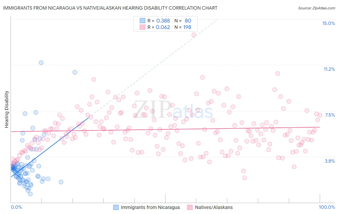 Immigrants from Nicaragua vs Native/Alaskan Hearing Disability