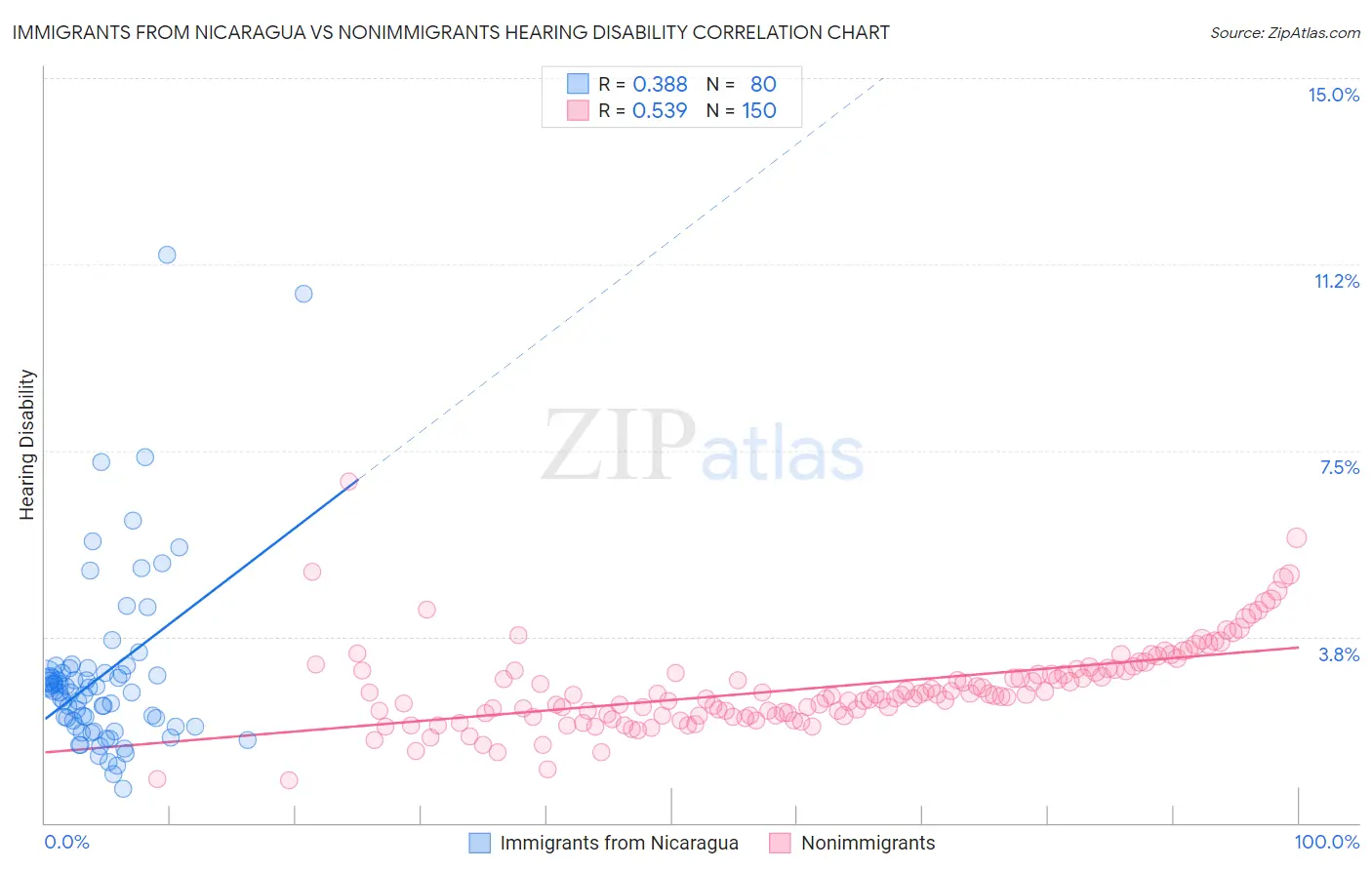 Immigrants from Nicaragua vs Nonimmigrants Hearing Disability