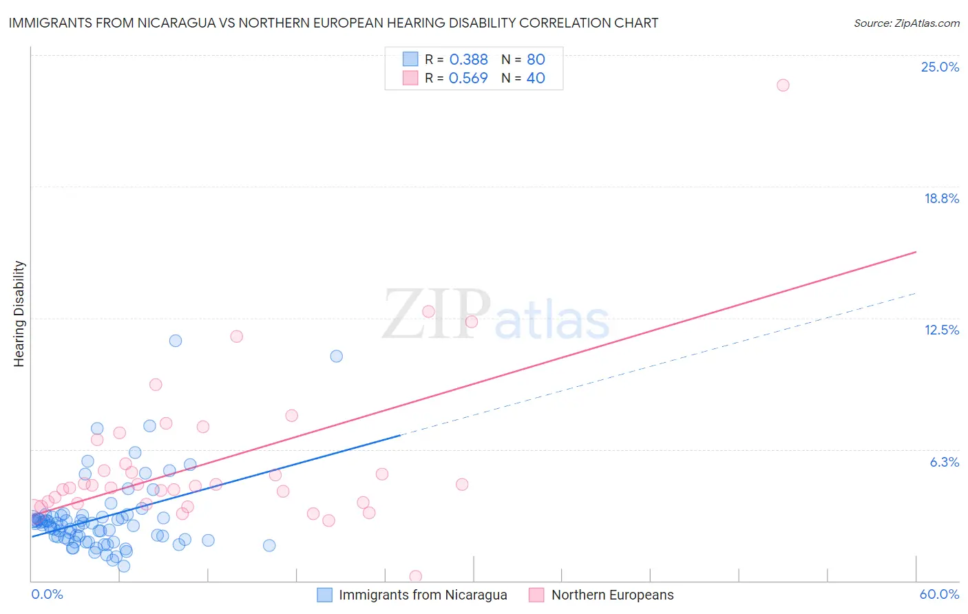 Immigrants from Nicaragua vs Northern European Hearing Disability