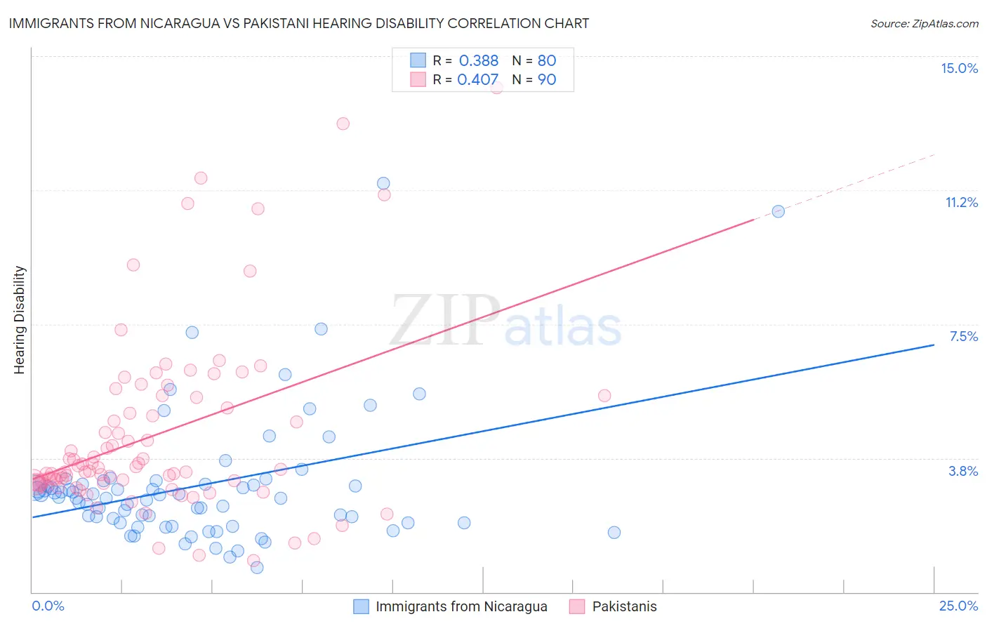 Immigrants from Nicaragua vs Pakistani Hearing Disability
