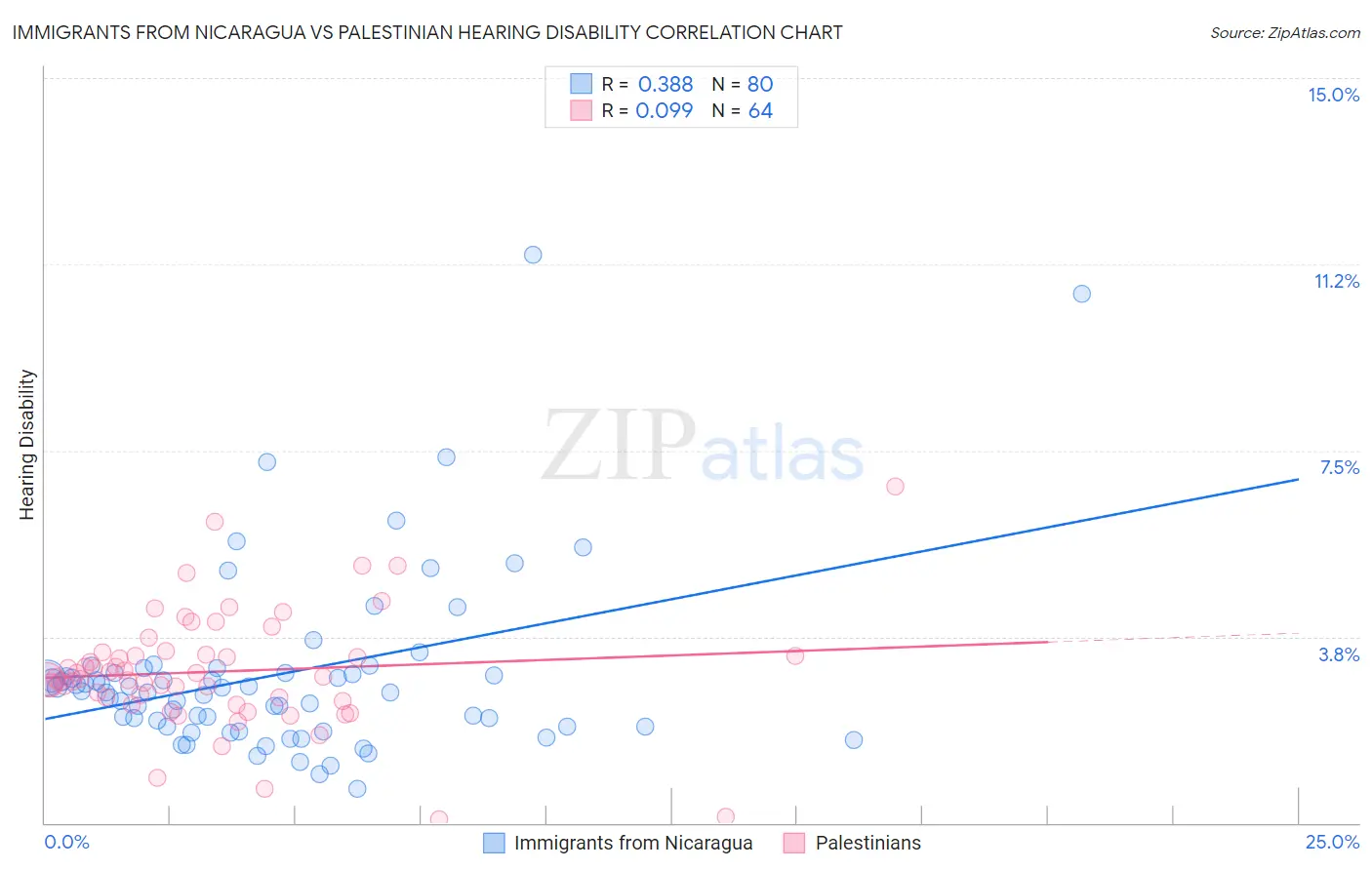 Immigrants from Nicaragua vs Palestinian Hearing Disability