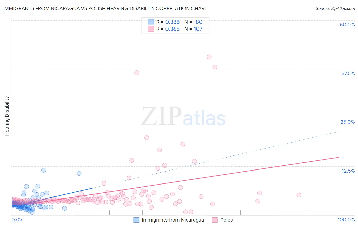 Immigrants from Nicaragua vs Polish Hearing Disability