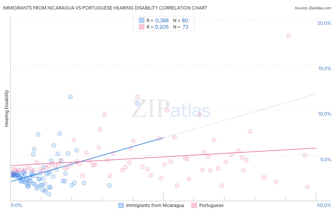 Immigrants from Nicaragua vs Portuguese Hearing Disability